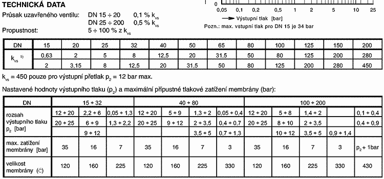 21-261-c-4 Typ 2311 PN40 regulátor výstupního tlaku