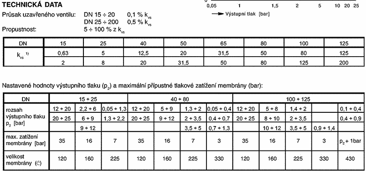 21-301-c-4 Typ 2321 PN100/63 regulátor výstupního tlaku